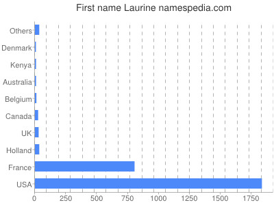 Given name Laurine