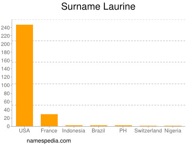 Surname Laurine