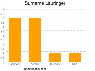 Surname Lauringer