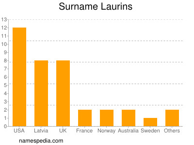 Surname Laurins