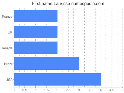 Given name Laurisse