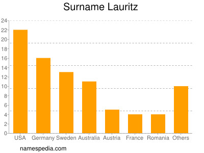 Surname Lauritz