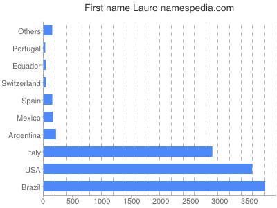 Given name Lauro