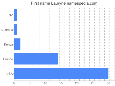 Given name Lauryne