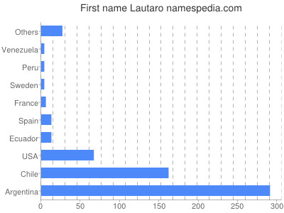 Given name Lautaro