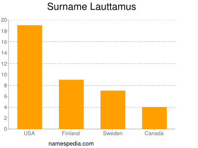 Surname Lauttamus