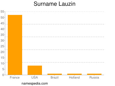 Surname Lauzin