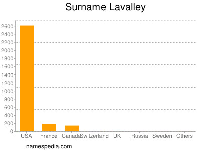 Surname Lavalley