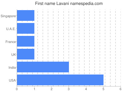 Given name Lavani