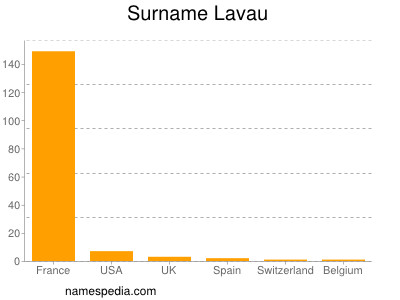Surname Lavau