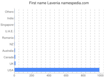 Given name Lavenia