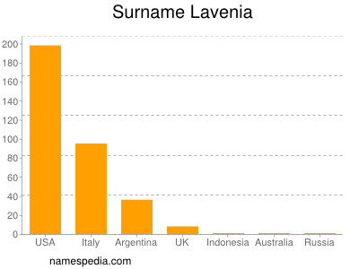 Surname Lavenia