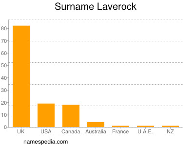 Surname Laverock