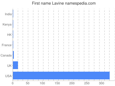 Given name Lavine