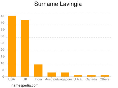 Surname Lavingia