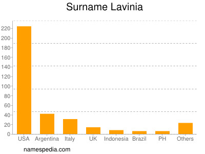 Surname Lavinia