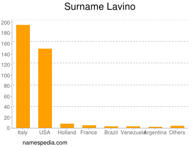 Surname Lavino