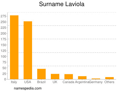 Surname Laviola