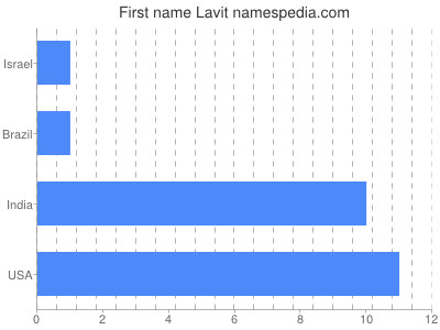 Given name Lavit