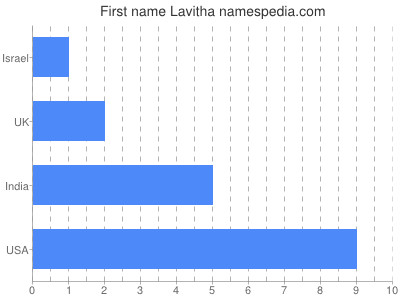 Given name Lavitha