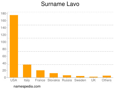 Surname Lavo