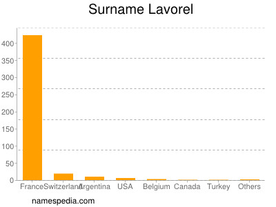 Surname Lavorel