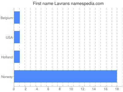 Given name Lavrans