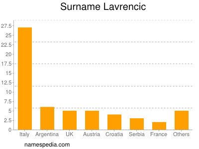 Surname Lavrencic
