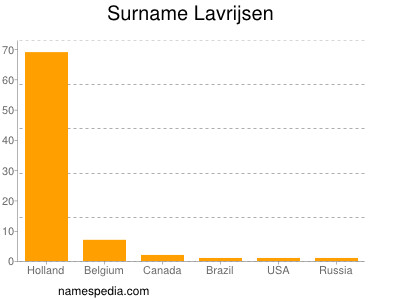 Surname Lavrijsen