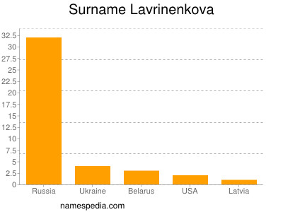 Surname Lavrinenkova