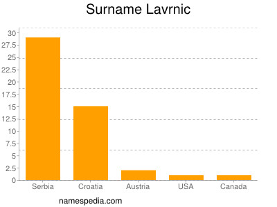 Surname Lavrnic