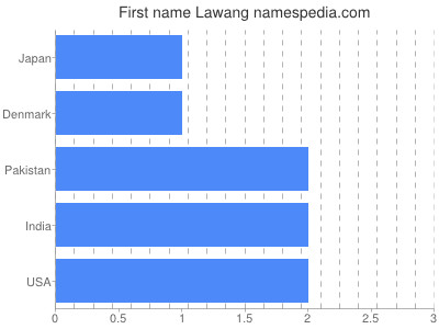 Given name Lawang