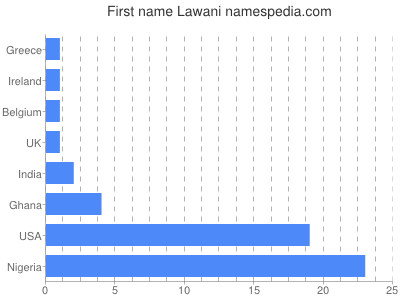 Given name Lawani