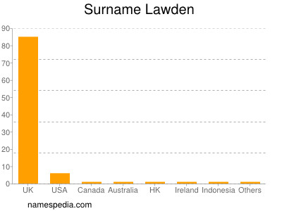 Surname Lawden
