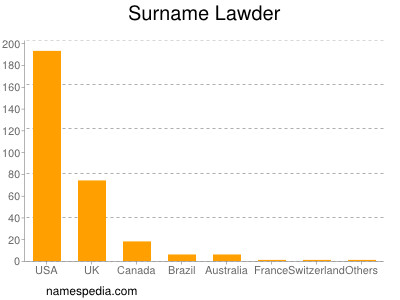 Surname Lawder