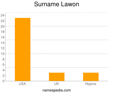 Surname Lawon