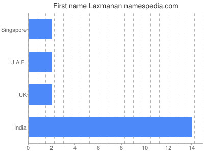 Given name Laxmanan