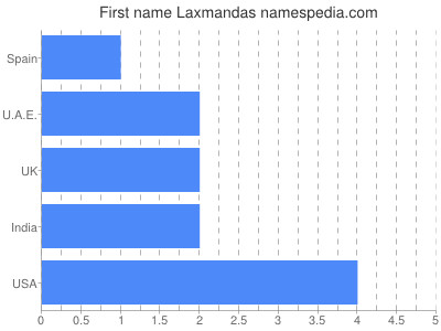 Given name Laxmandas