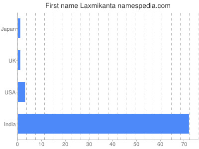 Given name Laxmikanta