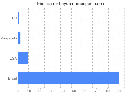 Given name Layde