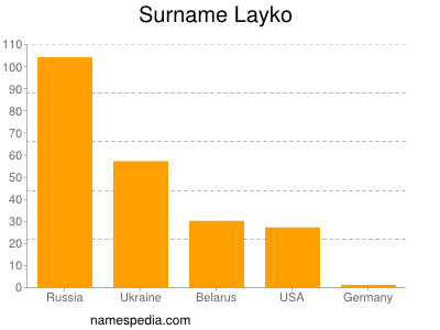 Surname Layko