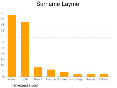 Surname Layme