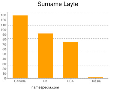 Surname Layte
