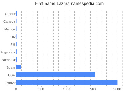 Given name Lazara