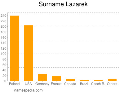 Surname Lazarek