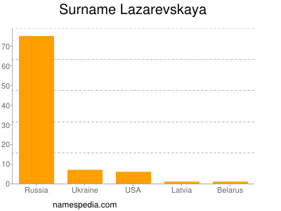 Surname Lazarevskaya