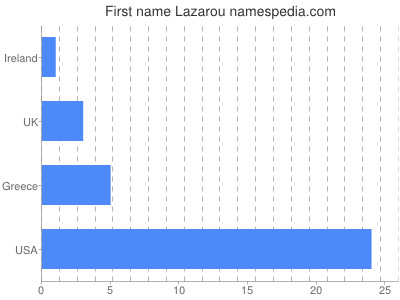 Given name Lazarou