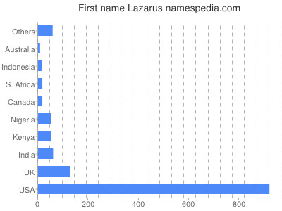 Given name Lazarus