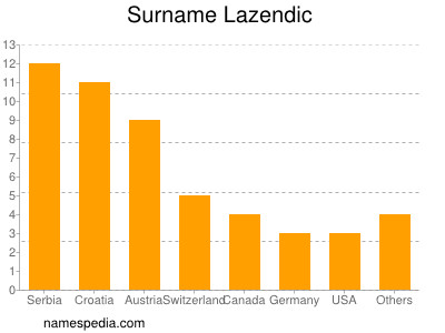 Surname Lazendic
