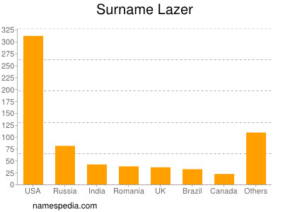 Surname Lazer